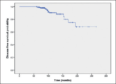 Long-term impact of smoking cessation on new glottic cancer events in patients with early glottic cancer.