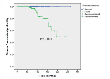 Long-term impact of smoking cessation on new glottic cancer events in patients with early glottic cancer.