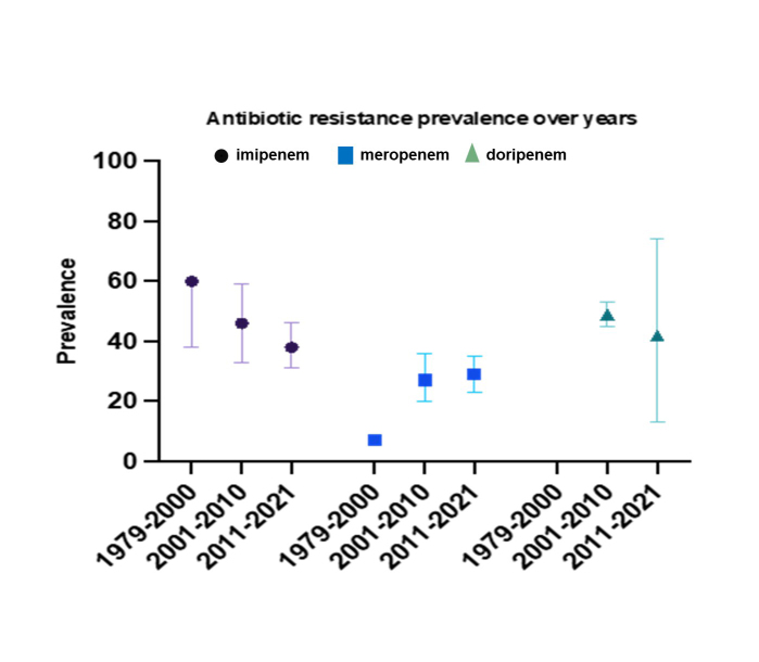 The Status of Carbapenem Resistance in Cystic Fibrosis: A Systematic Review and Meta-Analysis.