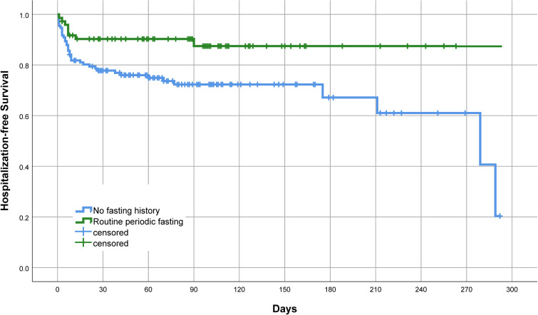 Association of periodic fasting with lower severity of COVID-19 outcomes in the SARS-CoV-2 prevaccine era: an observational cohort from the INSPIRE registry.