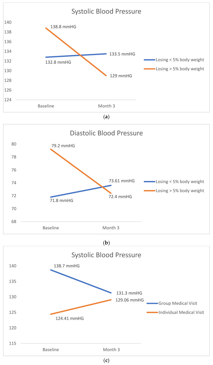 Group Medical Visits for Addressing Weight and Blood Pressure in an Underserved Population.