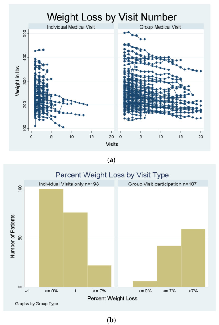 Group Medical Visits for Addressing Weight and Blood Pressure in an Underserved Population.