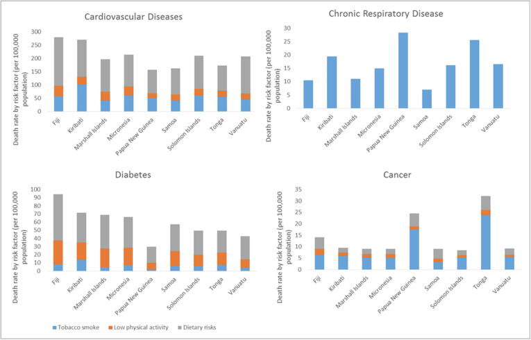 The value of lost output and cost of illness of noncommunicable diseases in the Pacific