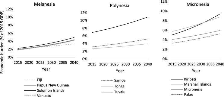 The value of lost output and cost of illness of noncommunicable diseases in the Pacific