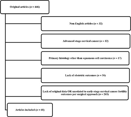 A systematic review of the reproductive and oncologic outcomes of fertility-sparing surgery for early-stage cervical cancer