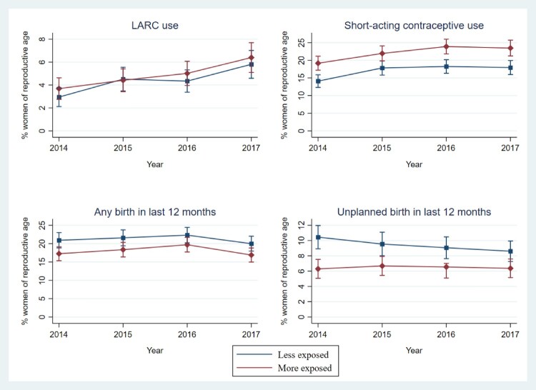 An investigation of the impact of the Global Gag Rule on women's sexual and reproductive health outcomes in Uganda: a difference-in-differences analysis.