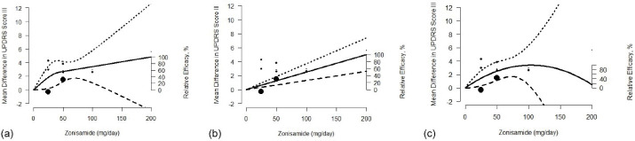 Investigation of the Utility of Multivariate Meta-Analysis Methods in Estimating the Summary Dose Response Curve.