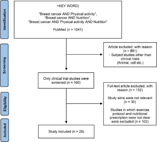 The synergistic effect of physical activity and nutrition to improve the quality of life in breast cancer patients: a systemic review.