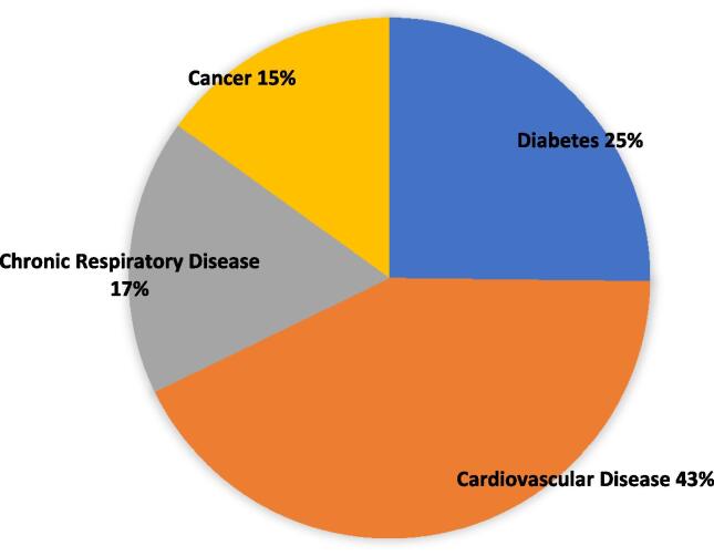 The value of lost output and cost of illness of noncommunicable diseases in the Pacific