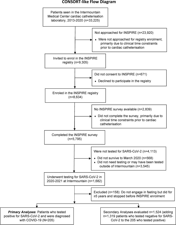 Association of periodic fasting with lower severity of COVID-19 outcomes in the SARS-CoV-2 prevaccine era: an observational cohort from the INSPIRE registry.