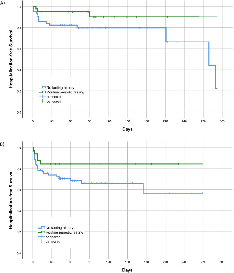 Association of periodic fasting with lower severity of COVID-19 outcomes in the SARS-CoV-2 prevaccine era: an observational cohort from the INSPIRE registry.