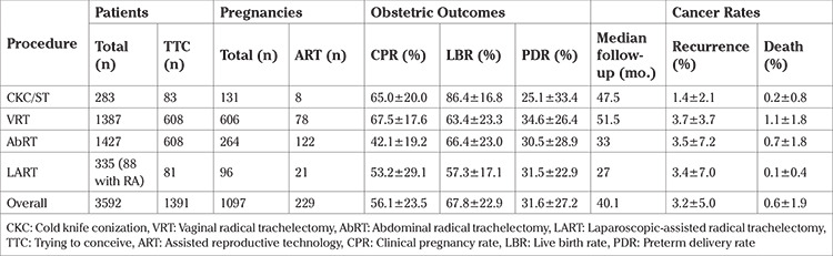 A systematic review of the reproductive and oncologic outcomes of fertility-sparing surgery for early-stage cervical cancer