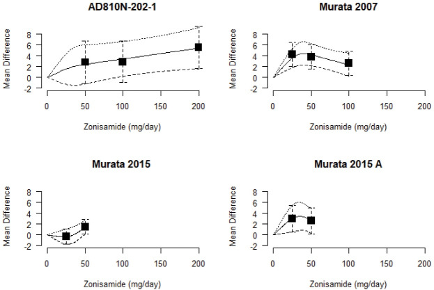 Investigation of the Utility of Multivariate Meta-Analysis Methods in Estimating the Summary Dose Response Curve.