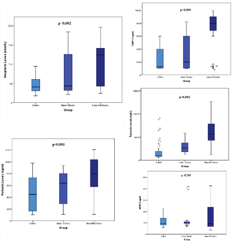 Evaluation of serum neopterin, periostin, Tenascin-C, tissue inhibitor of metalloproteinase-1 and matrix metalloproteinase-2 levels in obese pregnant women