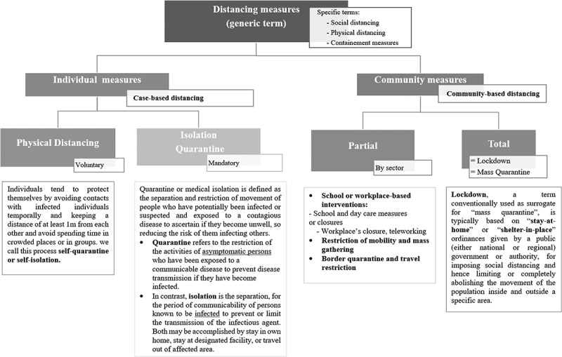 Place of distancing measures in containing epidemics: a scoping review.