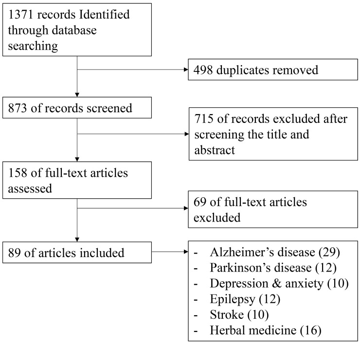 Therapeutic Potential of Active Components from <i>Acorus gramineus</i> and <i>Acorus tatarinowii</i> in Neurological Disorders and Their Application in Korean Medicine.