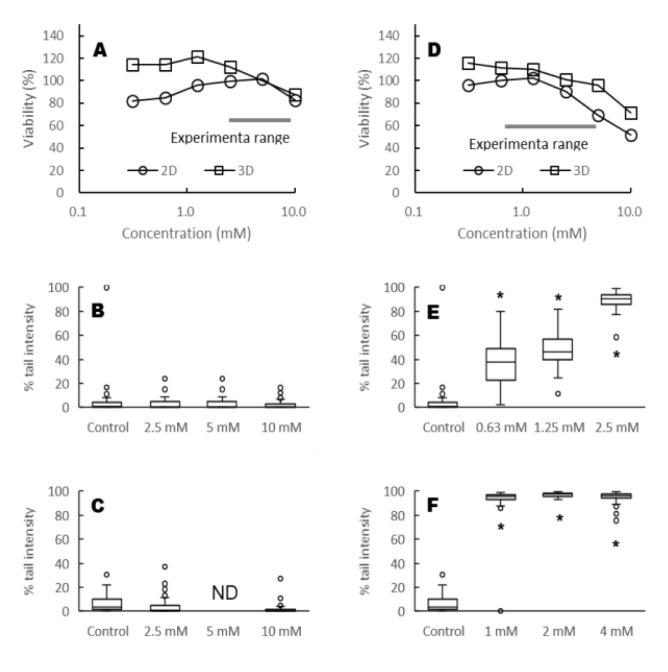 Genotoxicity study of 2-methoxyethanol and benzalkonium chloride through Comet assay using 3D cultured HepG2 cells.