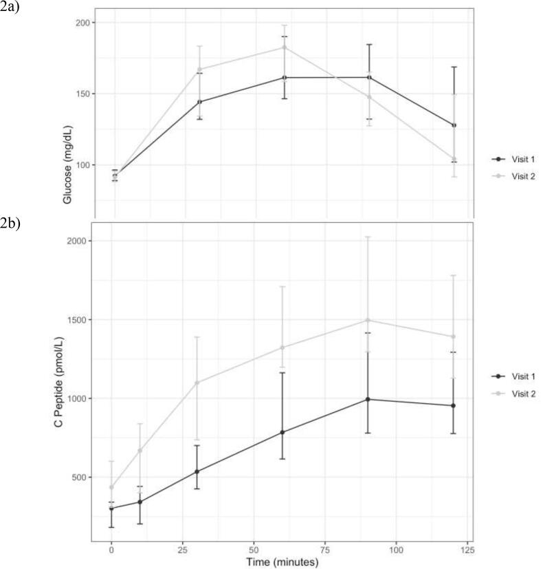 Glycemia and β-cell function before and after elexacaftor/tezacaftor/ivacaftor in youth and adults with cystic fibrosis