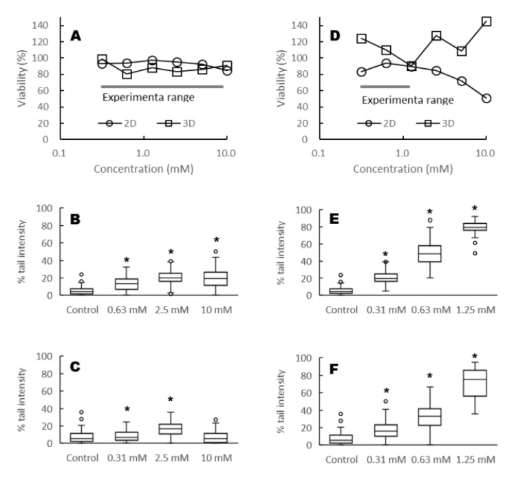 Genotoxicity study of 2-methoxyethanol and benzalkonium chloride through Comet assay using 3D cultured HepG2 cells.