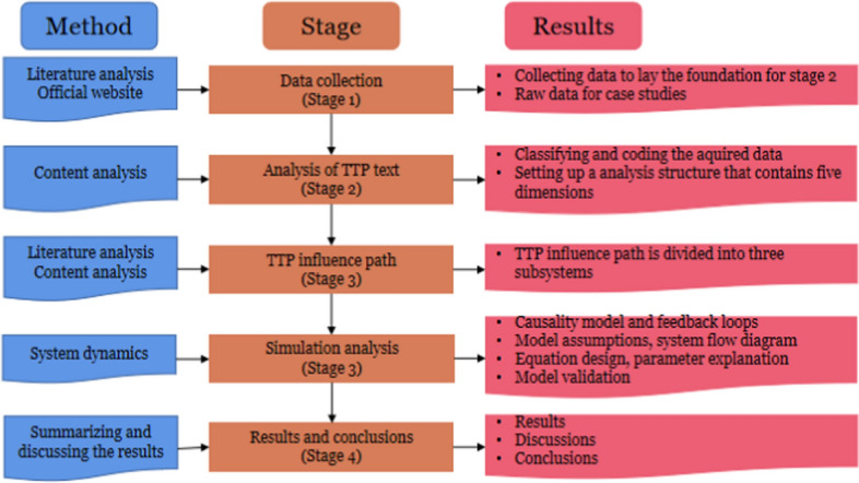 Identifying the implementation effect of technology transfer policy using system dynamics: a case study in Liaoning, China.