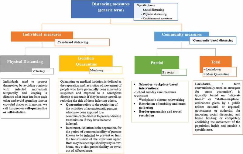 Place of distancing measures in containing epidemics: a scoping review.