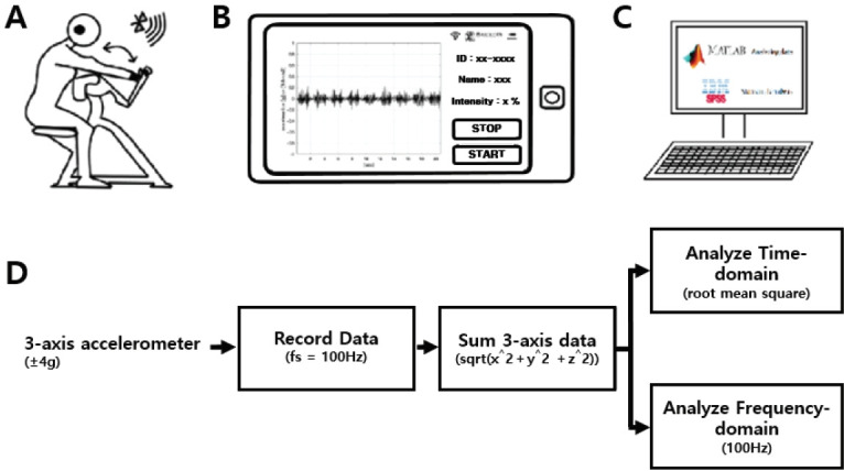 Analysis of physiological tremors during different intensities of armcurl exercises using wearable three-axis accelerometers in healthy young men: a pilot study.