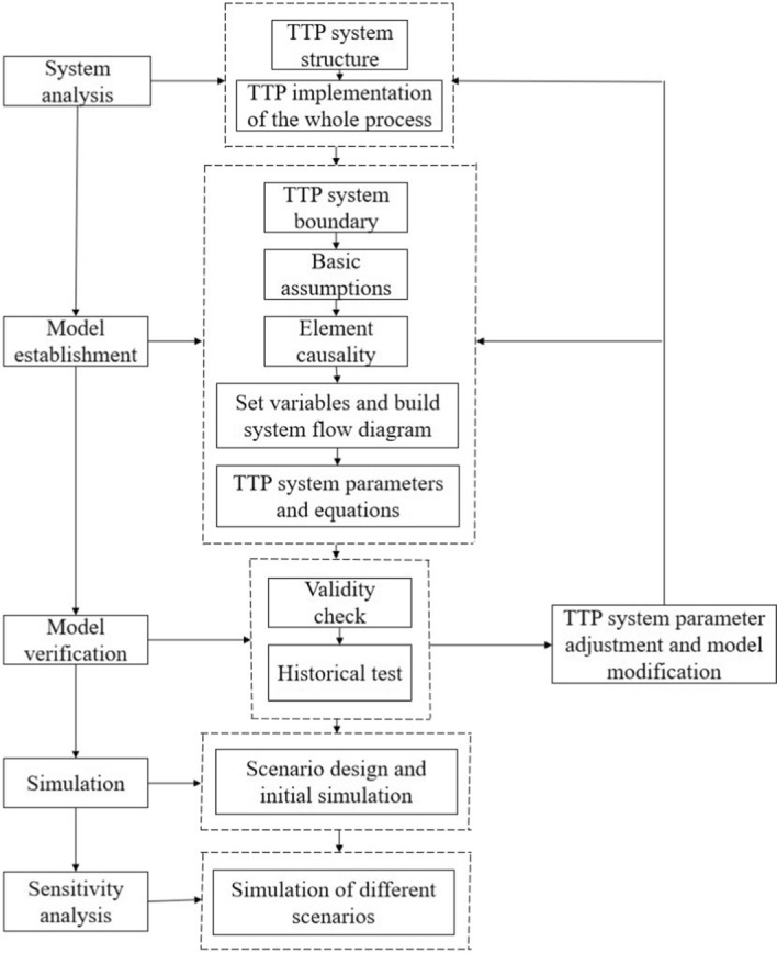 Identifying the implementation effect of technology transfer policy using system dynamics: a case study in Liaoning, China.