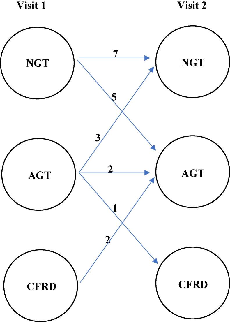 Glycemia and β-cell function before and after elexacaftor/tezacaftor/ivacaftor in youth and adults with cystic fibrosis