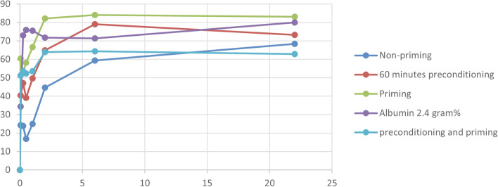 Adsorption of insulin onto neonatal infusion sets: should intravenous administration of insulin to treat hyperglycemia in preterm babies on the NICU be proceeded by priming of the intravenous system, adding of albumin, or non-priming to get to a stable insulin dose?