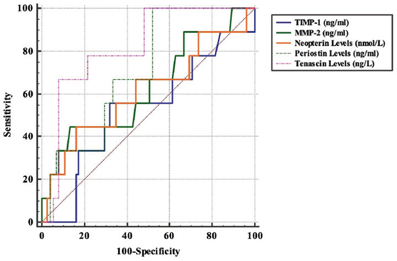 Evaluation of serum neopterin, periostin, Tenascin-C, tissue inhibitor of metalloproteinase-1 and matrix metalloproteinase-2 levels in obese pregnant women