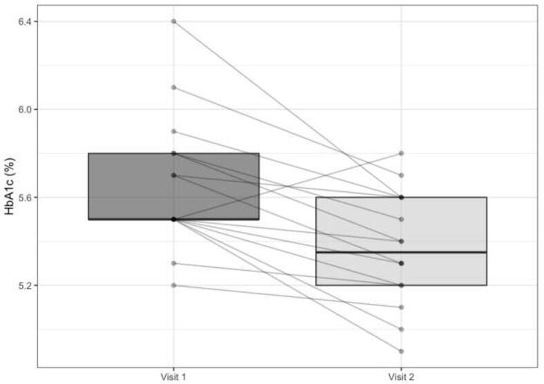 Glycemia and β-cell function before and after elexacaftor/tezacaftor/ivacaftor in youth and adults with cystic fibrosis