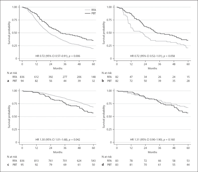 Proton Beam Therapy versus Radiofrequency Ablation for Patients with Treatment-Naïve Single Hepatocellular Carcinoma: A Propensity Score Analysis.