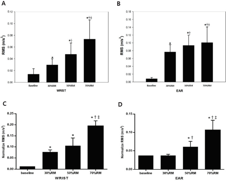 Analysis of physiological tremors during different intensities of armcurl exercises using wearable three-axis accelerometers in healthy young men: a pilot study.