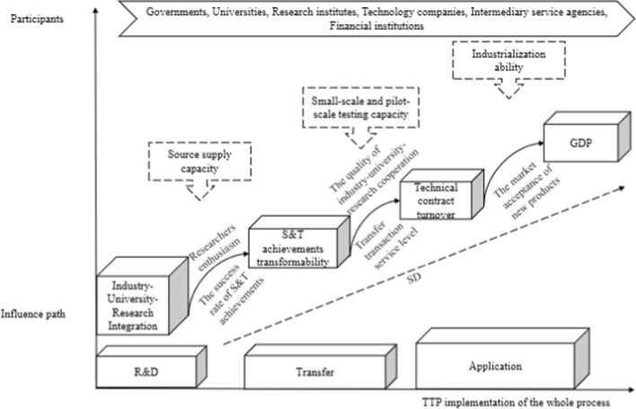 Identifying the implementation effect of technology transfer policy using system dynamics: a case study in Liaoning, China.