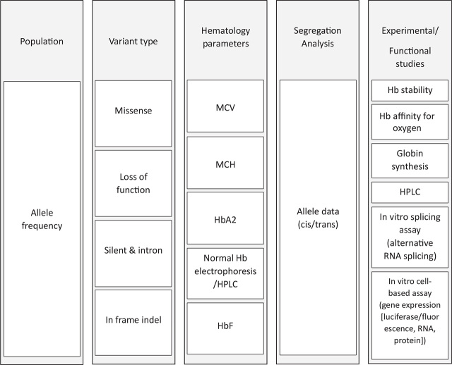 Central resources of variant discovery and annotation and its role in precision medicine.