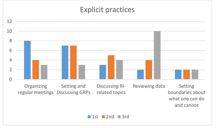 Research Integrity Supervision Practices and Institutional Support: A Qualitative Study.