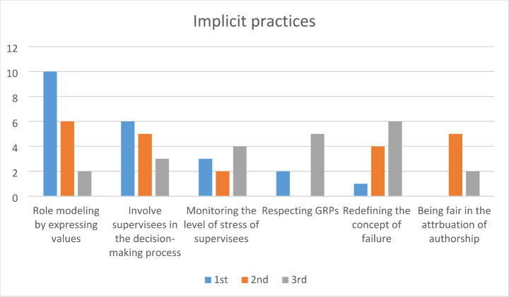 Research Integrity Supervision Practices and Institutional Support: A Qualitative Study.