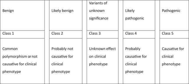 Central resources of variant discovery and annotation and its role in precision medicine.