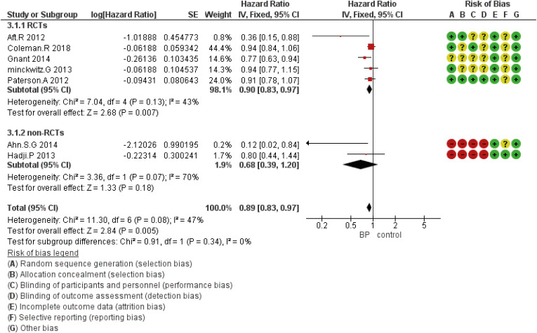 Bisphosphonates and Prevention of the Perimenopausal Breast Cancer Recurrence: A Systematic Review and Meta-Analysis.