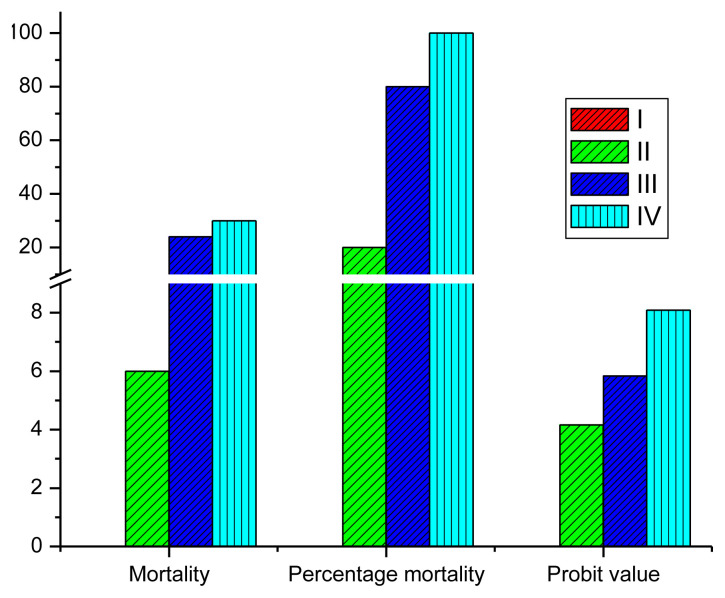 Combinations of cypermethrin and dimethoate alter behavior, hematology and histology of African Catfish, Clarias gariepinus.