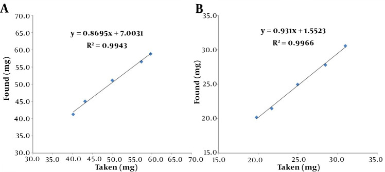 Simultaneous Determination of Multicomponent Dosage Forms Using Benchtop NMR Spectroscopy: Application to Phenytoin-Phenobarbital Combination.