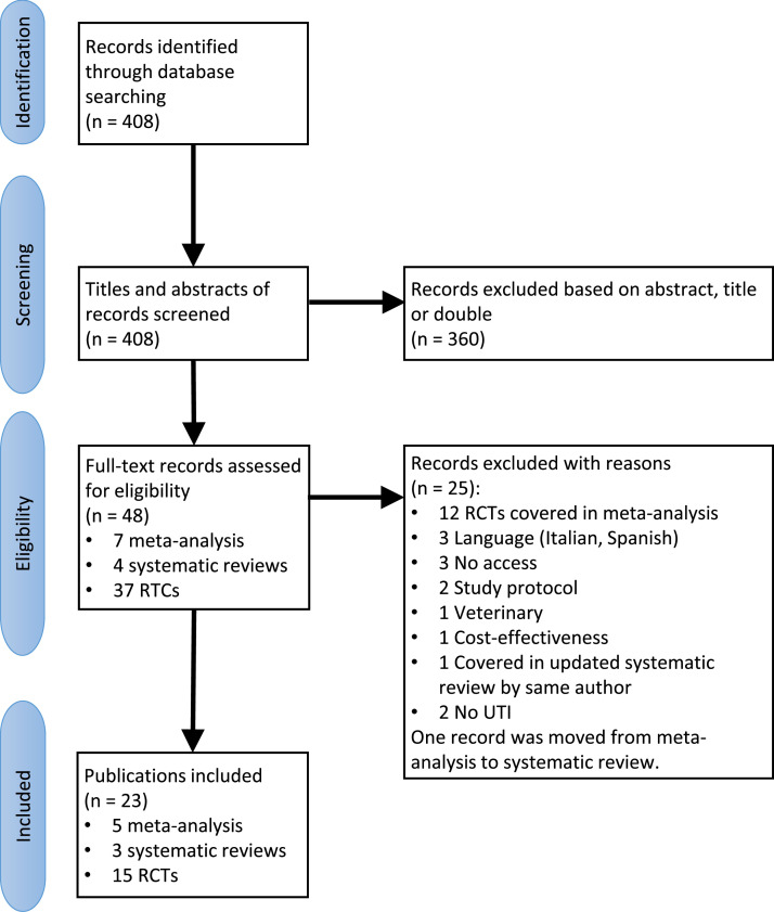 Effectiveness of herbal medicines to prevent and control symptoms of urinary tract infections and to reduce antibiotic use: A literature review