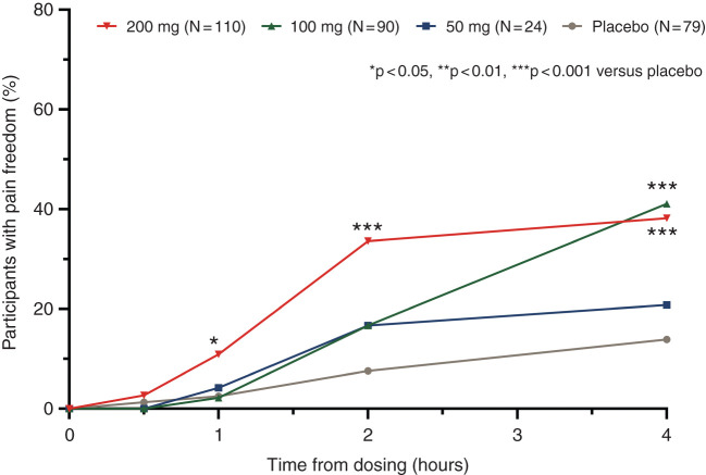 Efficacy of lasmiditan for the acute treatment of perimenstrual migraine.