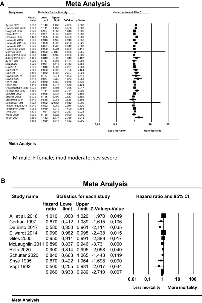 Loneliness, social network size and mortality in older adults: a meta-analysis.