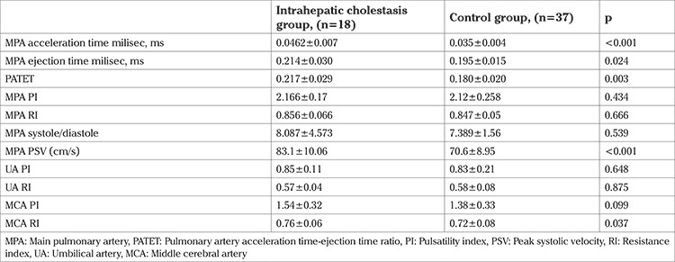 Fetal pulmonary artery Doppler parameters in pregnancies complicated with intrahepatic cholestasis of pregnancy: a prospective case-control study