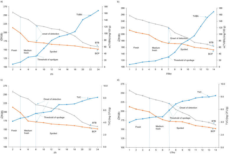 Colorimetric Paper-Based Dual Indicator Label for Real-Time Monitoring of Fish Freshness.