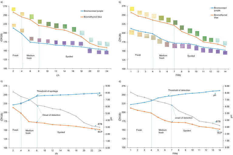 Colorimetric Paper-Based Dual Indicator Label for Real-Time Monitoring of Fish Freshness.