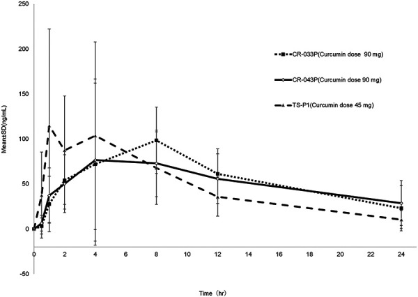 Comparative pharmacokinetics of new curcumin preparations and evidence for increased bioavailability in healthy adult participants.