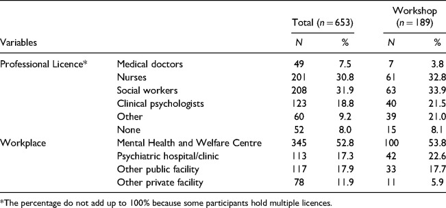 Gambling and Gambling Problem Perception Questionnaire as a tool to evaluate professionals' attitudes towards problem gamblers and training programmes in Japan.