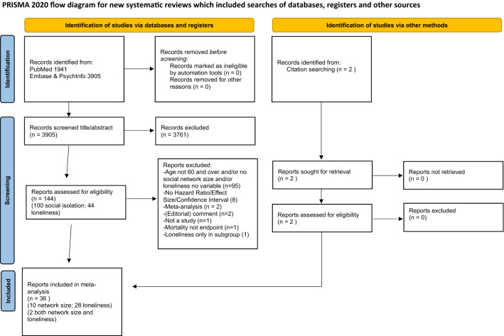 Loneliness, social network size and mortality in older adults: a meta-analysis.